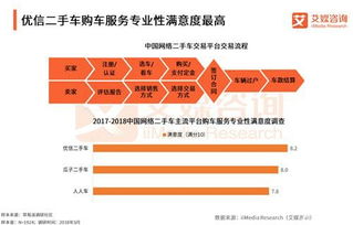 二手車電商B2C領先優(yōu)勢擴大，優(yōu)信服務滿意度領跑行業(yè)信息咨詢服務